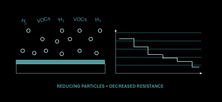 Oxidixing particles - decreased resistance