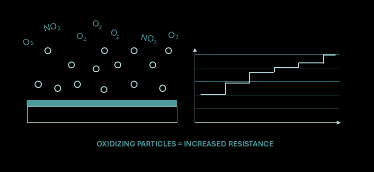 Oxidixing particles - increased resistance